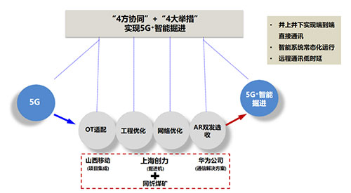 老哥网集团聚焦“5G＋智能掘进” 全国首台基于AR双发选收通讯技术的智能掘进机下线(图1)